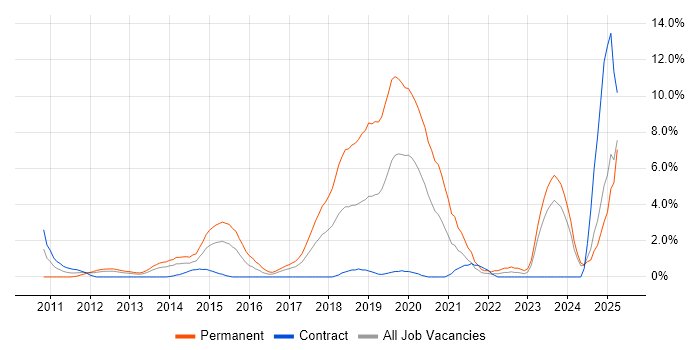 Job vacancy trend for SaaS in Norwich