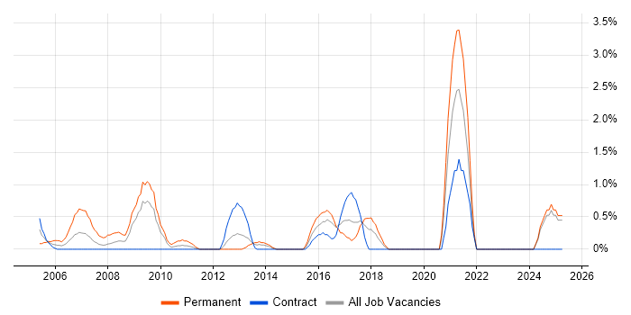 Job vacancy trend for Sage in Norwich Job vacancy trend for Sage in Norwich