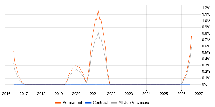 Salesforce CRM job vacancy trend in Norwich