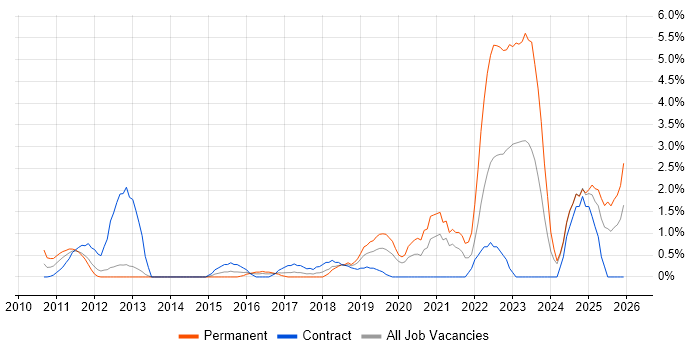 Salesforce job vacancy trend in Norwich