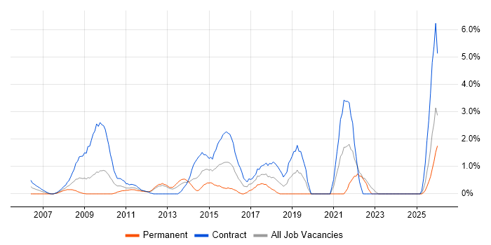 SC Cleared job vacancy trend in Norwich