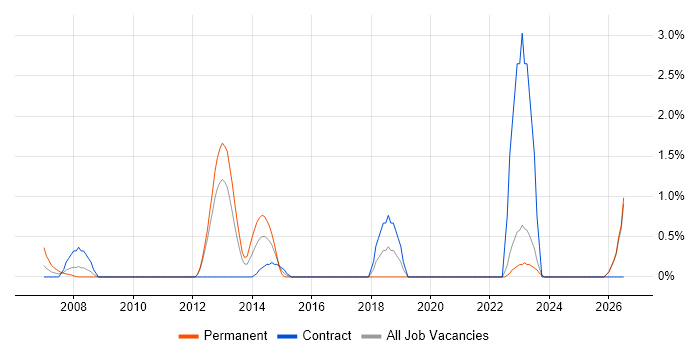 SCADA job vacancy trend in Norwich