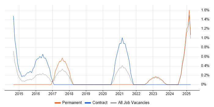 Job vacancy trend for Scaled Agile Framework in Norwich Job vacancy trend for Scaled Agile Framework in Norwich