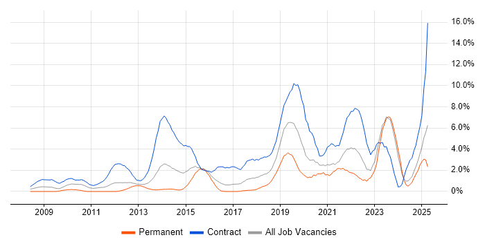 Job vacancy trend for SCCM in Norwich