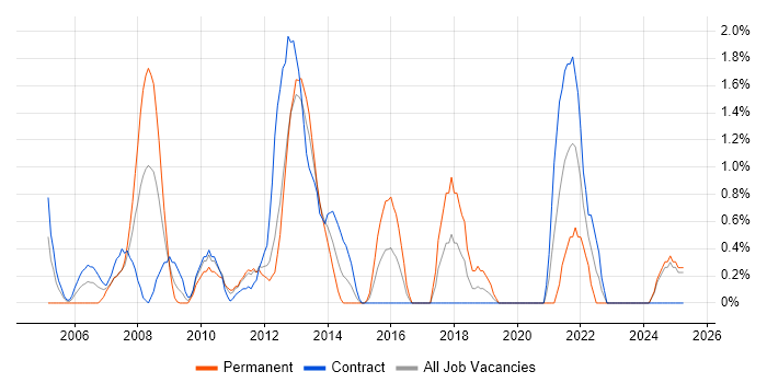 Job vacancy trend for Scenario Testing in Norwich