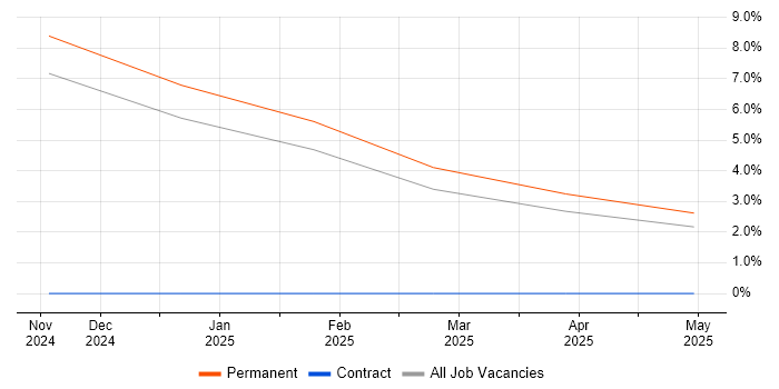 Job vacancy trend for Screaming Frog in Norwich