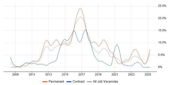 Job vacancy trend for Scrum in Norwich Job vacancy trend for Scrum in Norwich