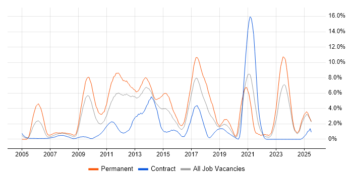 Job vacancy trend for SDLC in Norwich
