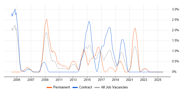 Security Analyst job vacancy trend in Norwich