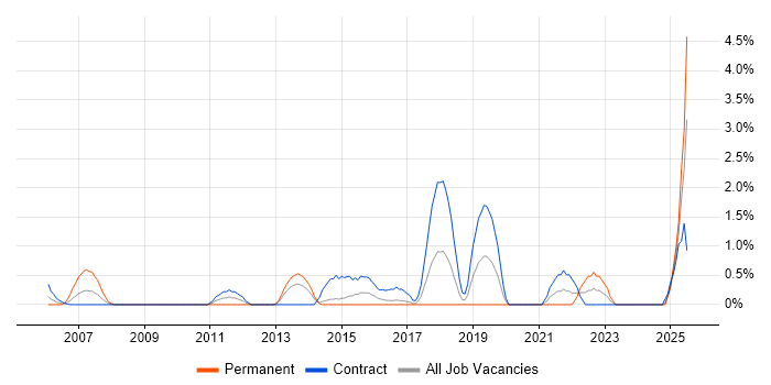 Job vacancy trend for Security Architect in Norwich