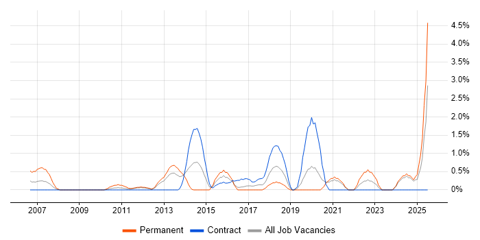 Job vacancy trend for Security Architecture in Norwich