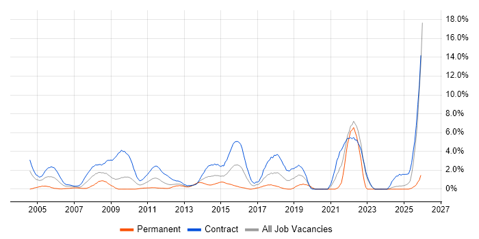Security Cleared job vacancy trend in Norwich