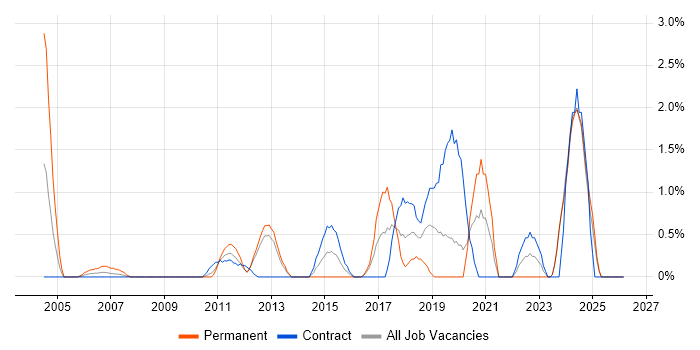 Security Engineer job vacancy trend in Norwich