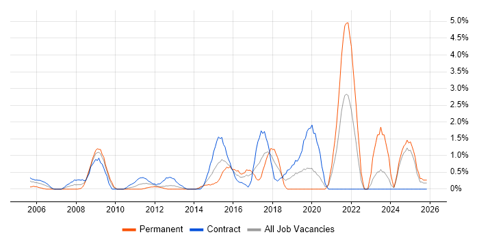 Security Manager job vacancy trend in Norwich