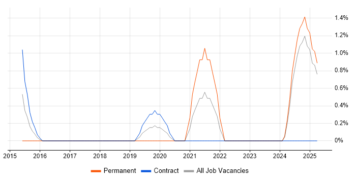 Job vacancy trend for Security Posture in Norwich