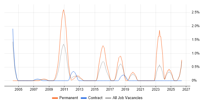 Security Testing job vacancy trend in Norwich