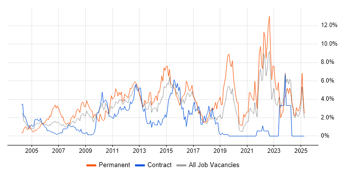 Job vacancy trend for Self-Motivation in Norwich Job vacancy trend for Self-Motivation in Norwich