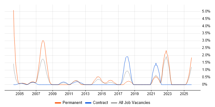 Senior Architect job vacancy trend in Norwich