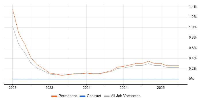 Job vacancy trend for Senior Backend Developer in Norwich
