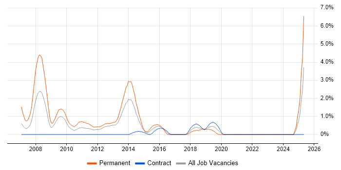 Job vacancy trend for Senior C# Developer in Norwich