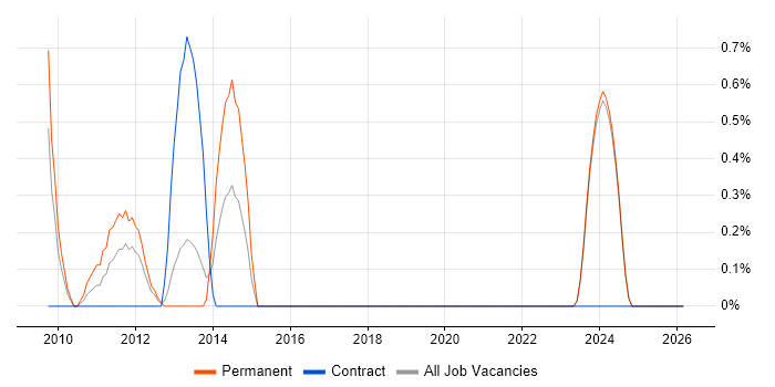 Senior Data Warehouse Specialist job vacancy trend in Norwich