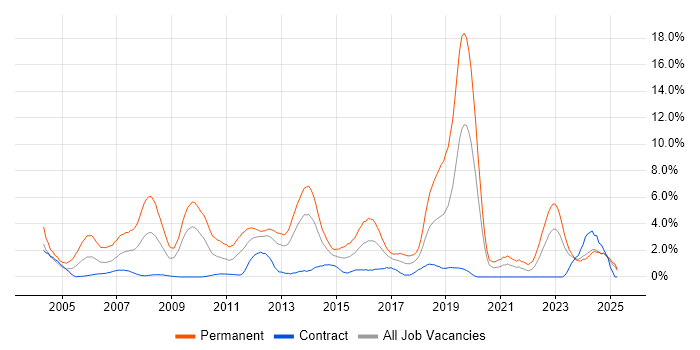 Job vacancy trend for Senior Developer in Norwich Job vacancy trend for Senior Developer in Norwich
