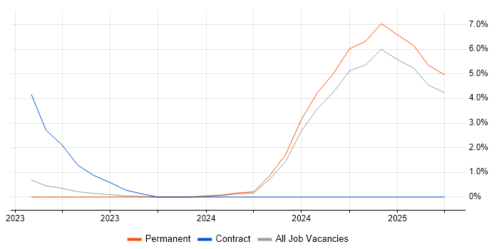 Job vacancy trend for Senior DevOps Engineer in Norwich