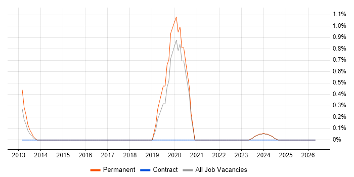Senior Front-End Developer job vacancy trend in Norwich