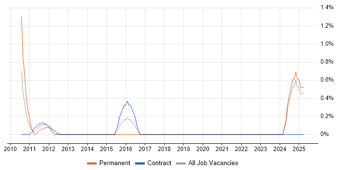 Job vacancy trend for Senior IT Technician in Norwich