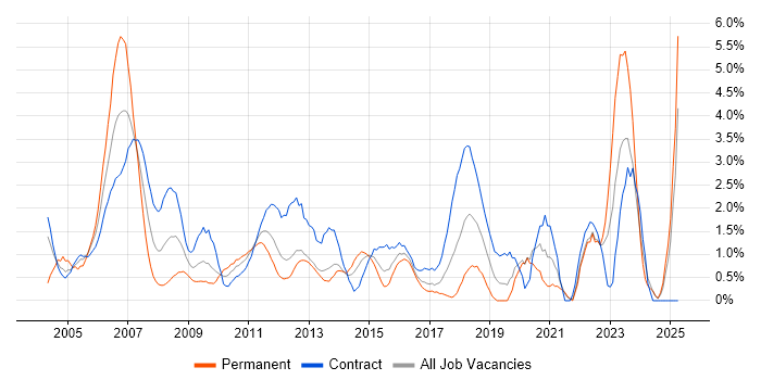 Job vacancy trend for Senior Manager in Norwich