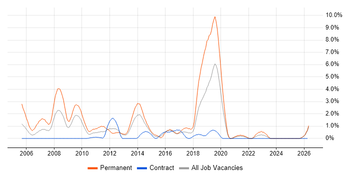 Senior .NET Developer job vacancy trend in Norwich