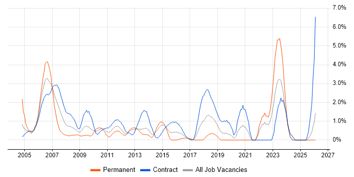 Senior Project Manager job vacancy trend in Norwich