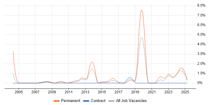 Job vacancy trend for Senior Software Developer in Norwich