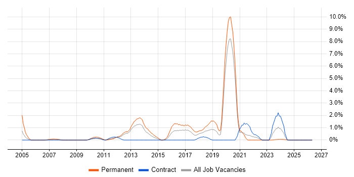 Senior Software Engineer job vacancy trend in Norwich
