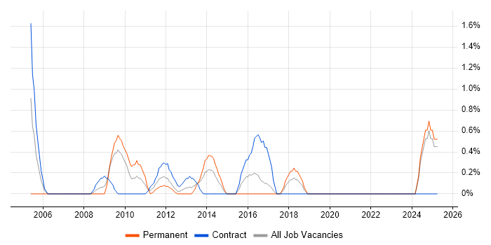 Job vacancy trend for Senior Technician in Norwich Job vacancy trend for Senior Technician in Norwich