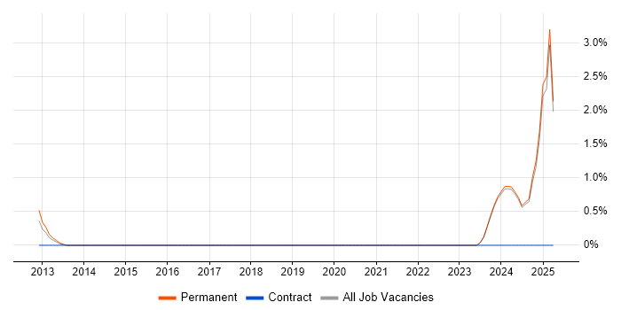 Job vacancy trend for Senior Test Engineer in Norwich Job vacancy trend for Senior Test Engineer in Norwich