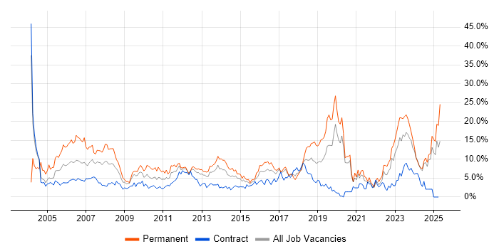 Job vacancy trend for Senior in Norwich Job vacancy trend for Senior in Norwich