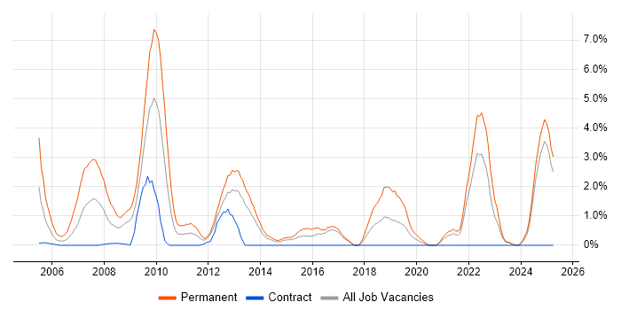 Job vacancy trend for SEO in Norwich Job vacancy trend for SEO in Norwich