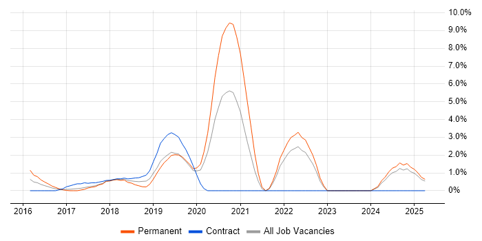 Job vacancy trend for Serverless in Norwich