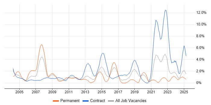 Job vacancy trend for Service Analyst in Norwich Job vacancy trend for Service Analyst in Norwich
