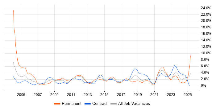 Job vacancy trend for Service Delivery in Norwich