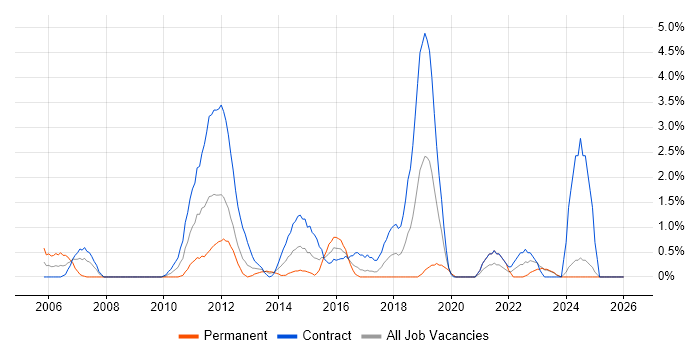 Service Design job vacancy trend in Norwich