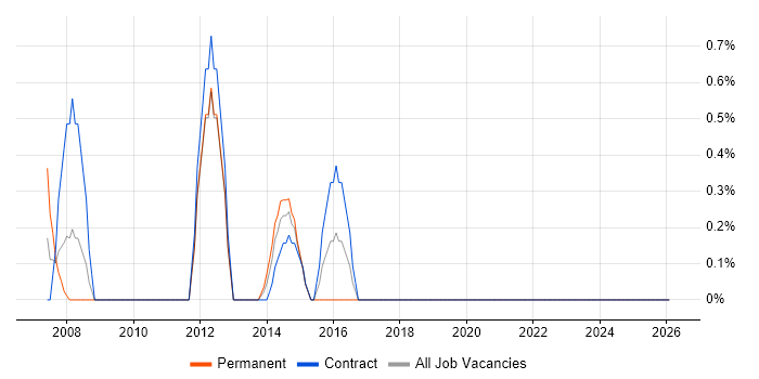 Service Desk Team Leader job vacancy trend in Norwich