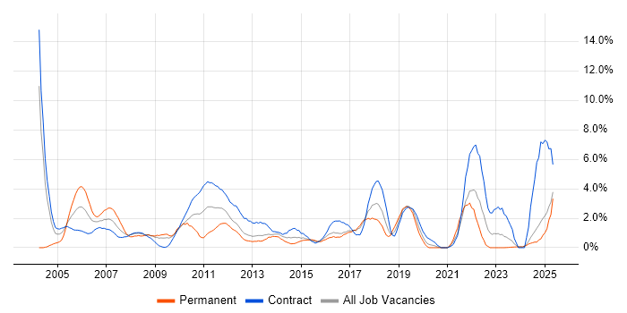 Job vacancy trend for Service Management in Norwich
