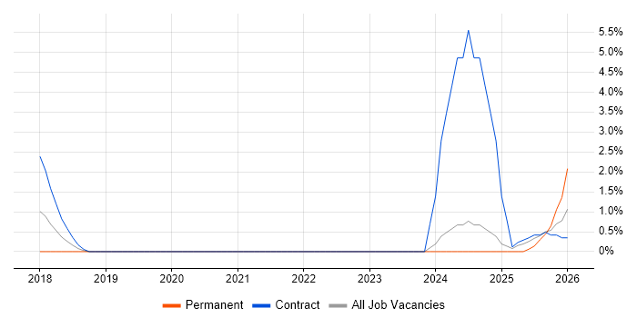ServiceNow job vacancy trend in Norwich