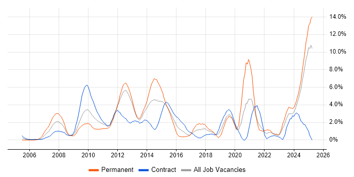 Job vacancy trend for SharePoint in Norwich Job vacancy trend for SharePoint in Norwich