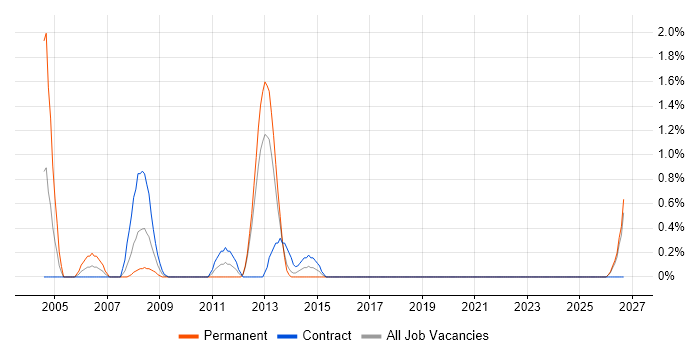 Siemens job vacancy trend in Norwich
