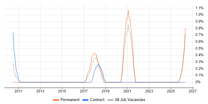 Simulink job vacancy trend in Norwich