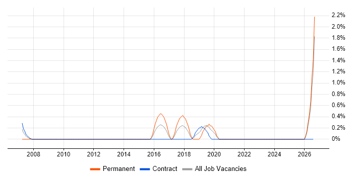 Sitecore job vacancy trend in Norwich