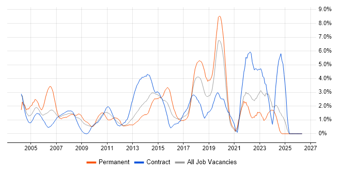 SLA job vacancy trend in Norwich